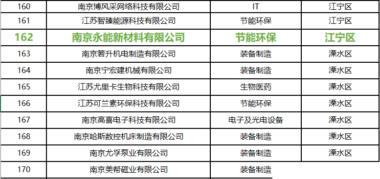 热烈祝贺我公司成功入选南京市“瞪羚企业”名单！